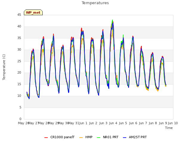 plot of Temperatures