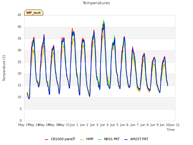 plot of Temperatures