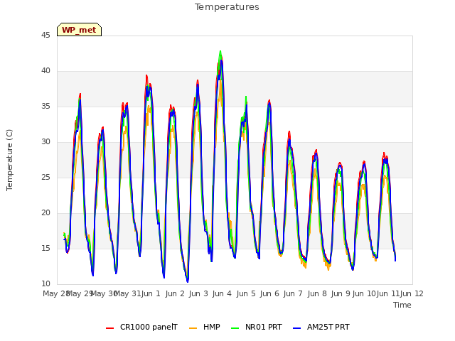 plot of Temperatures