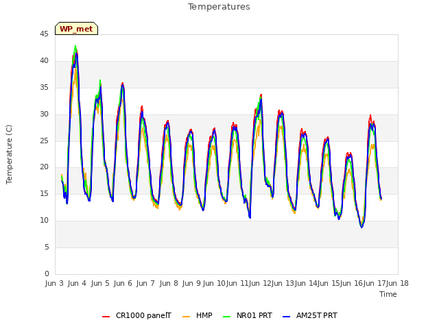 plot of Temperatures