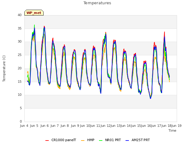 plot of Temperatures