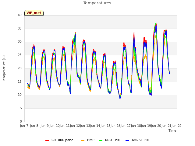 plot of Temperatures