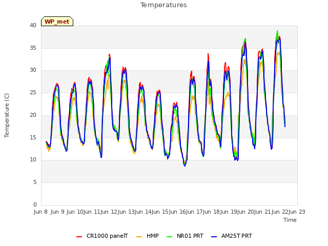 plot of Temperatures