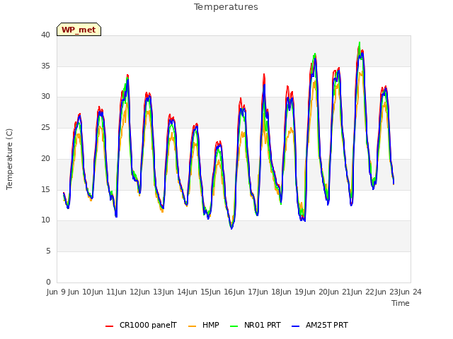 plot of Temperatures