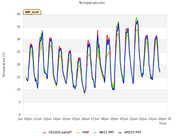plot of Temperatures