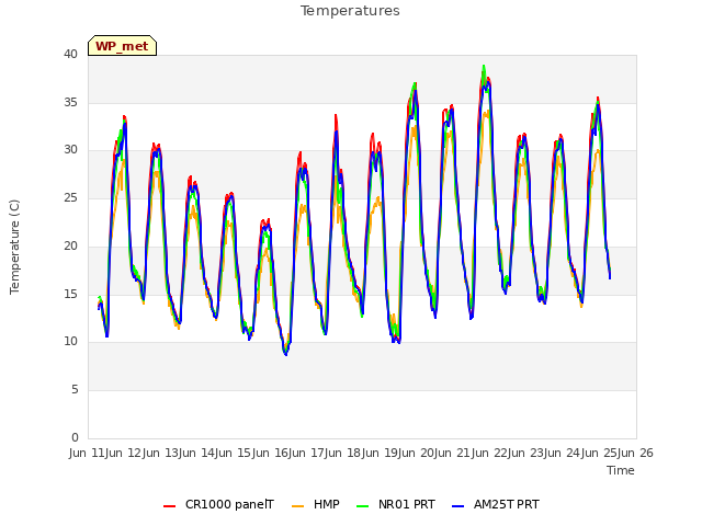 plot of Temperatures