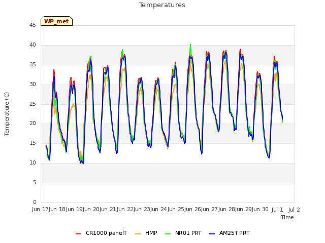 plot of Temperatures