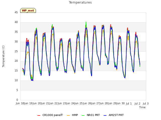 plot of Temperatures