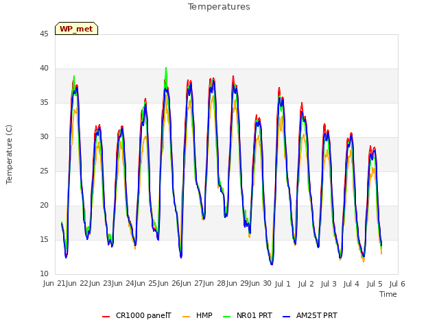 plot of Temperatures