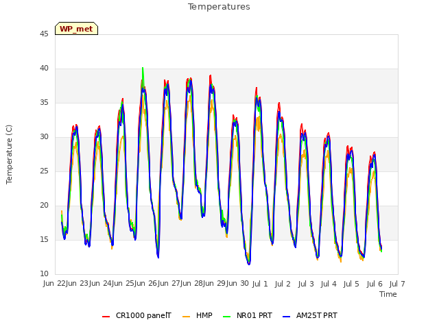 plot of Temperatures