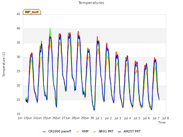 plot of Temperatures