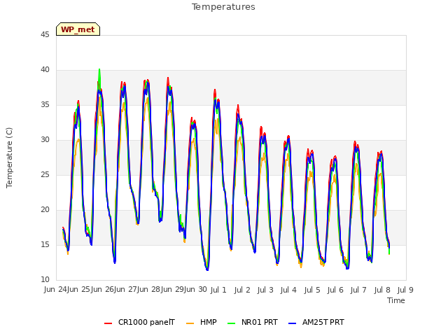 plot of Temperatures