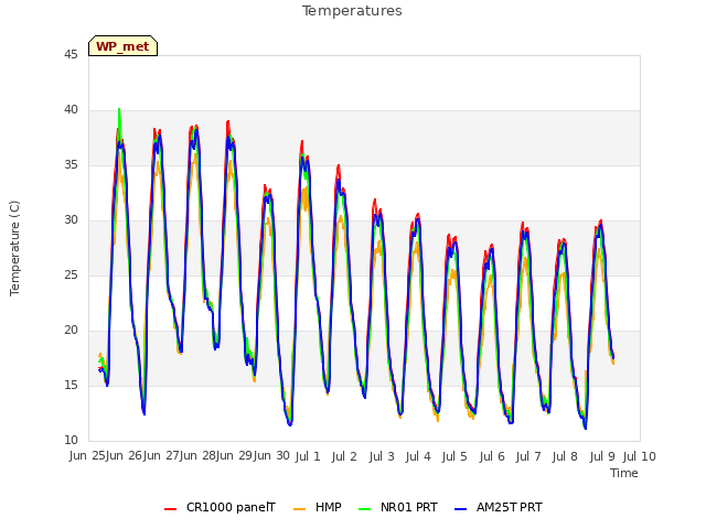 plot of Temperatures