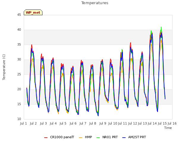 plot of Temperatures