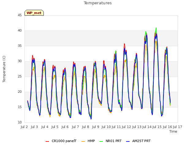 plot of Temperatures
