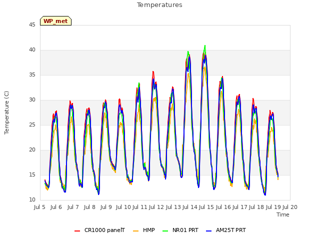 plot of Temperatures