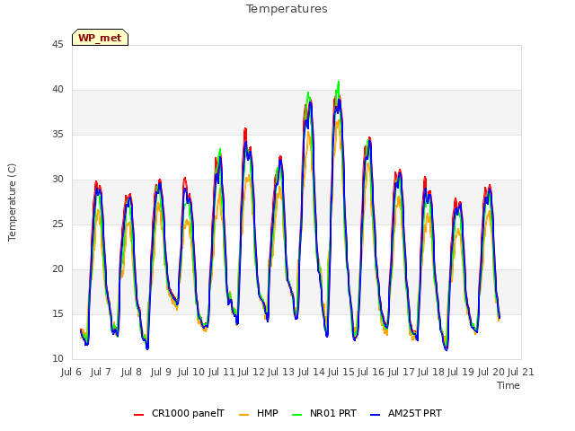 plot of Temperatures