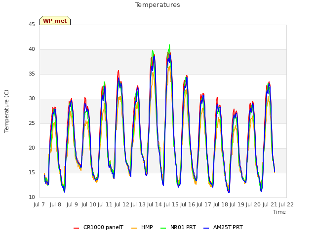 plot of Temperatures