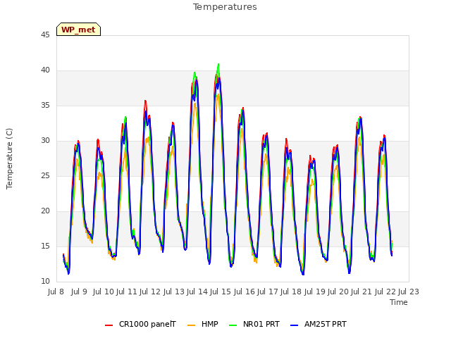 plot of Temperatures