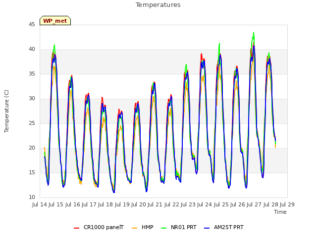 plot of Temperatures