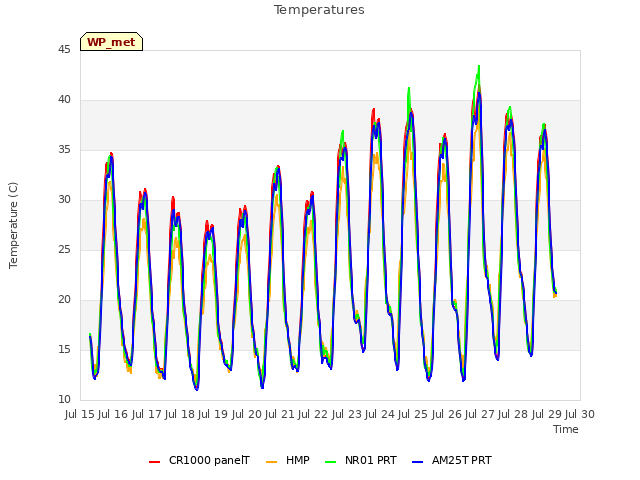 plot of Temperatures