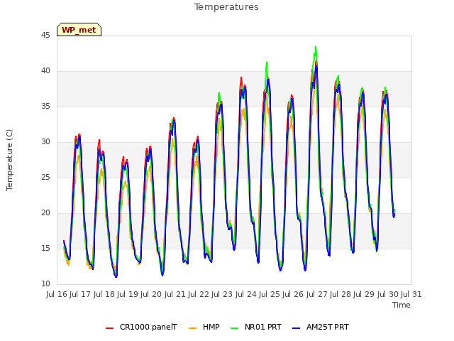 plot of Temperatures