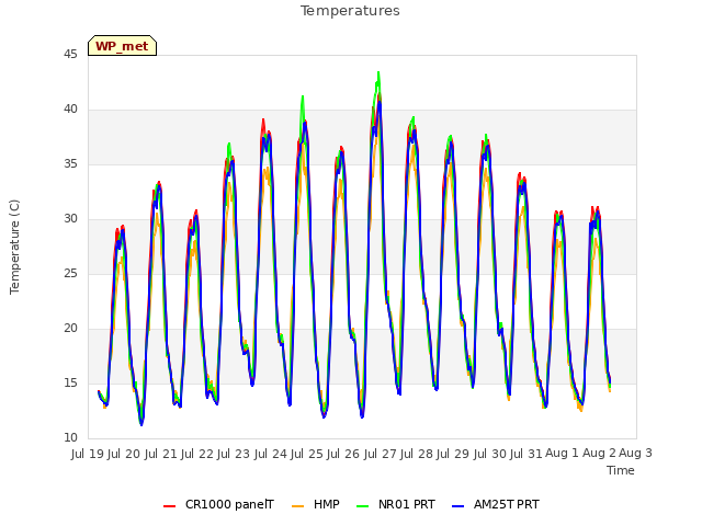 plot of Temperatures