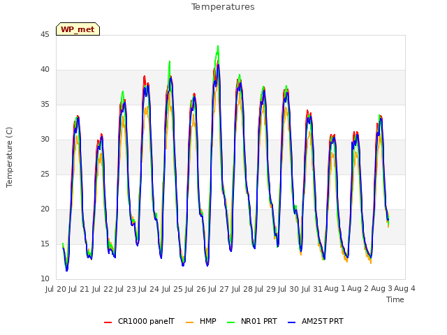 plot of Temperatures