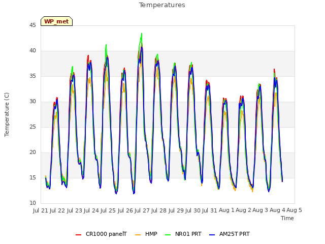 plot of Temperatures