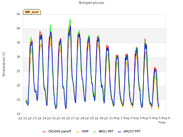 plot of Temperatures