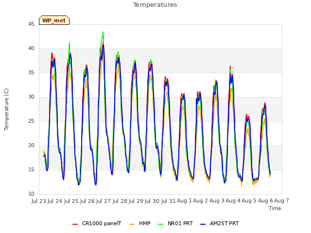 plot of Temperatures