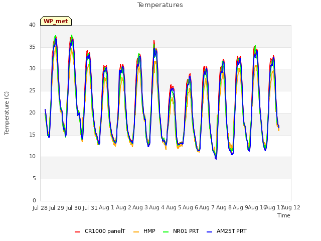 plot of Temperatures