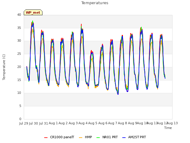 plot of Temperatures