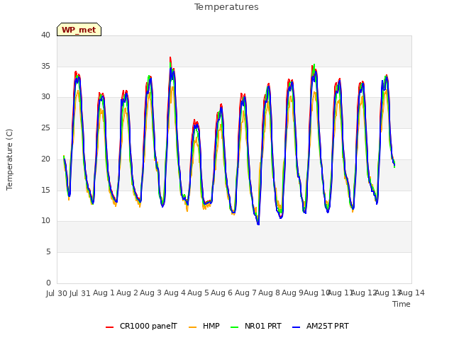 plot of Temperatures