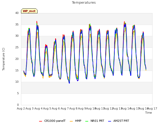 plot of Temperatures