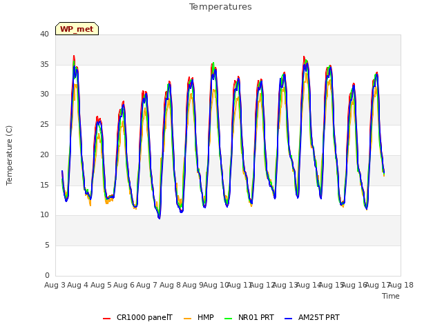 plot of Temperatures