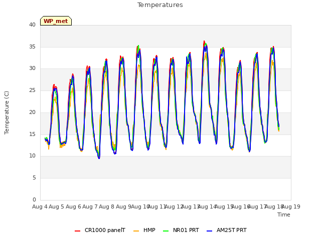 plot of Temperatures