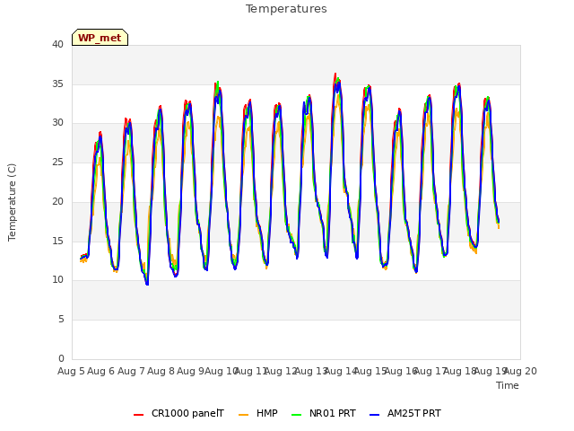 plot of Temperatures