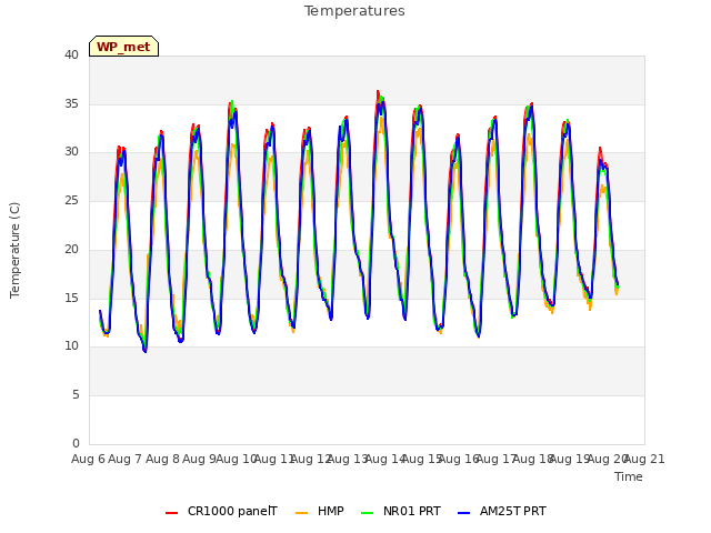plot of Temperatures