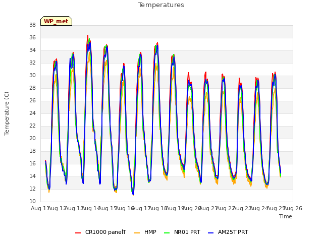 plot of Temperatures