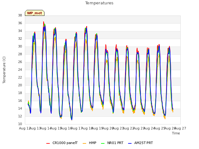 plot of Temperatures