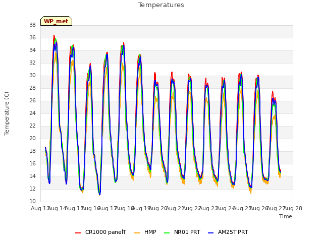 plot of Temperatures