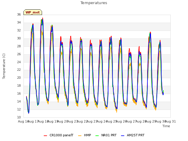 plot of Temperatures