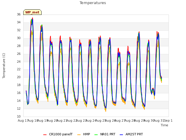 plot of Temperatures