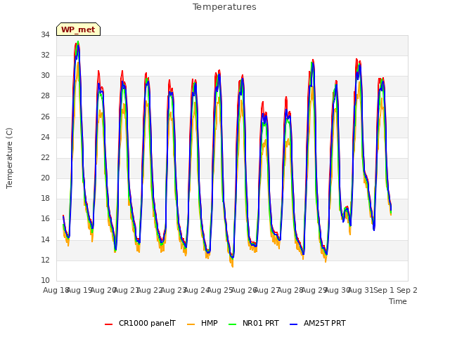 plot of Temperatures