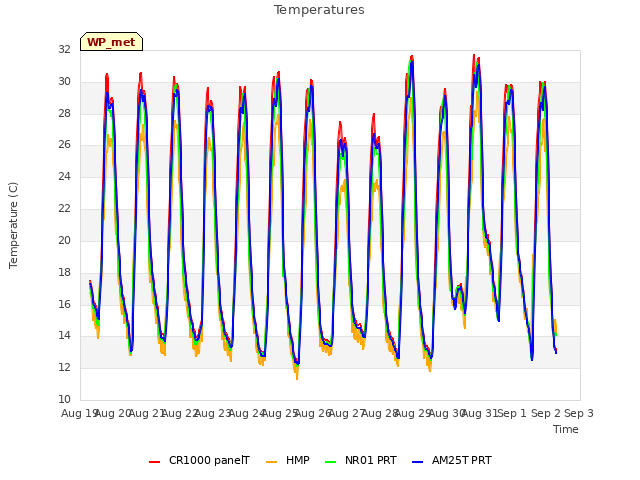 plot of Temperatures