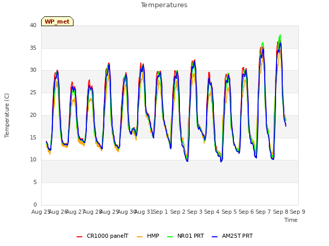 plot of Temperatures