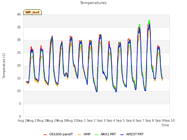 plot of Temperatures