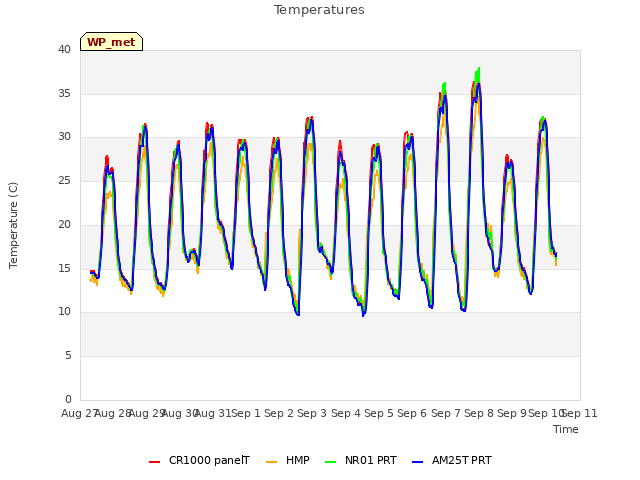 plot of Temperatures