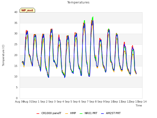 plot of Temperatures